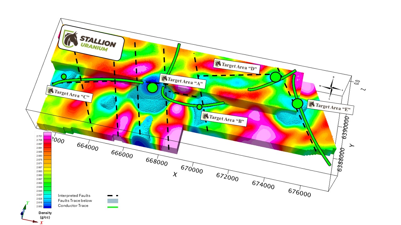 Three-dimensional view of the integrated Coyote exploration model showing the gravity inversion, interpreted basement faults, and EM conductor traces